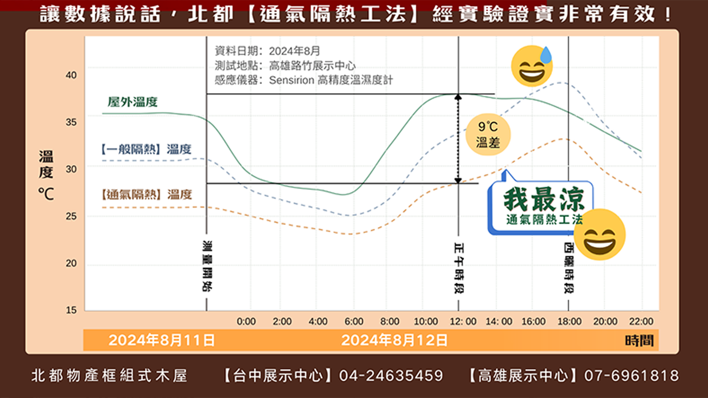 讓數據說話｜實驗證實『通氣隔熱工法』非常有效！